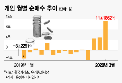 개미 한달 순매수 11.5조…그 많은 돈은 어디서 왔나