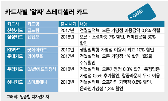 전월실적 30만원 없어도 할인·적립되는 카드 살아있네~