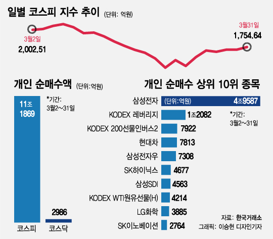 '삼성전자에 몰빵' 동학개미…증시에 온기 안돈다