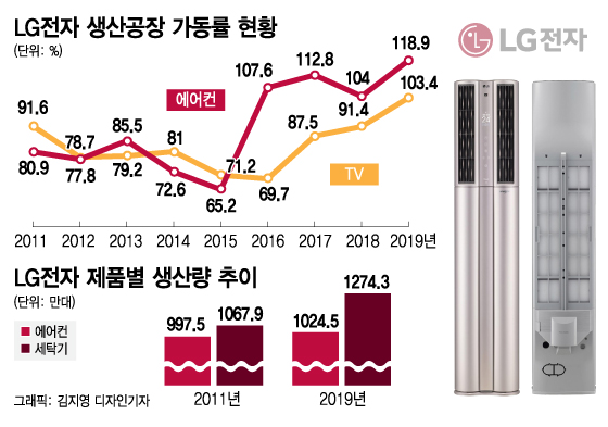 "가전은 LG"가 갈아치운 역대 최고 가동률