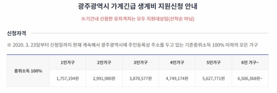 광주시청 '가계긴급생계비' 오늘부터 신청…유의 사항은? - 머니투데이 광주시청 '가계긴급생계비' 오늘부터 신청…유의 사항은? - 머니투데이