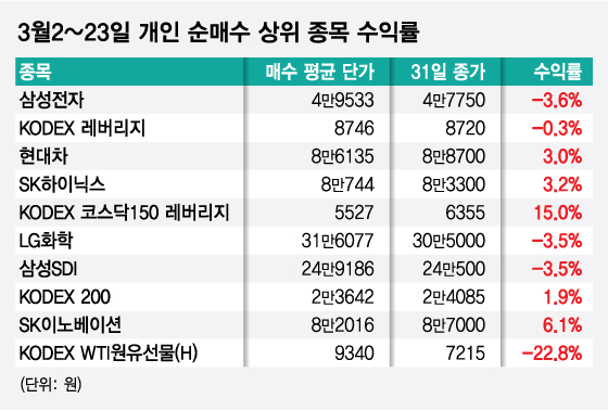 '동학개미' 수익실현 눈앞…외인·기관은 이미 '플러스'