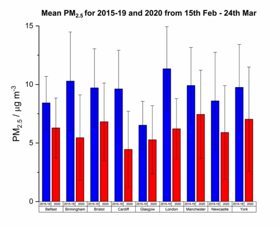 영국 국립대기과학센터(NCAS)의 자료. 2015~2019년과 올해 2월15일~3월24일의 공기 중 초미세먼지 농도 비교.