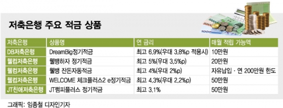 초저금리에도 6% 넘는 귀한 적금, 저축은행에 있다
