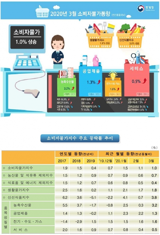 /사진=통계청