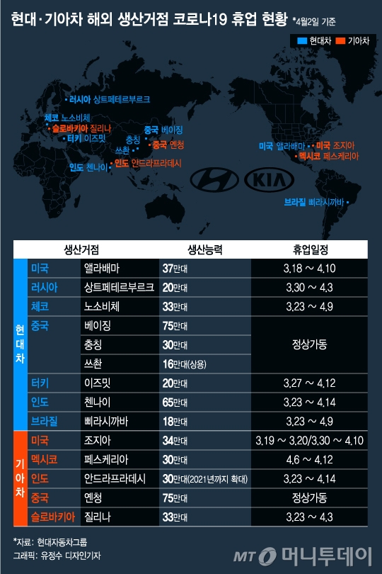멕시코도 멈췄다..현대·기아차 글로벌 공장 사실상 셧다운 - 머니투데이