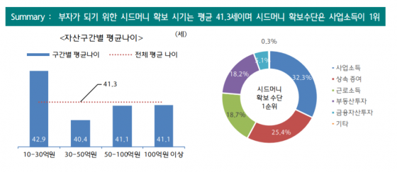 금수저 아니어도 41세에 부자 되는 방법은…