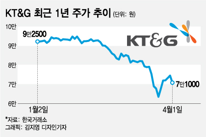 12조원어치 내다 판 외국인도 이 주식은 샀다