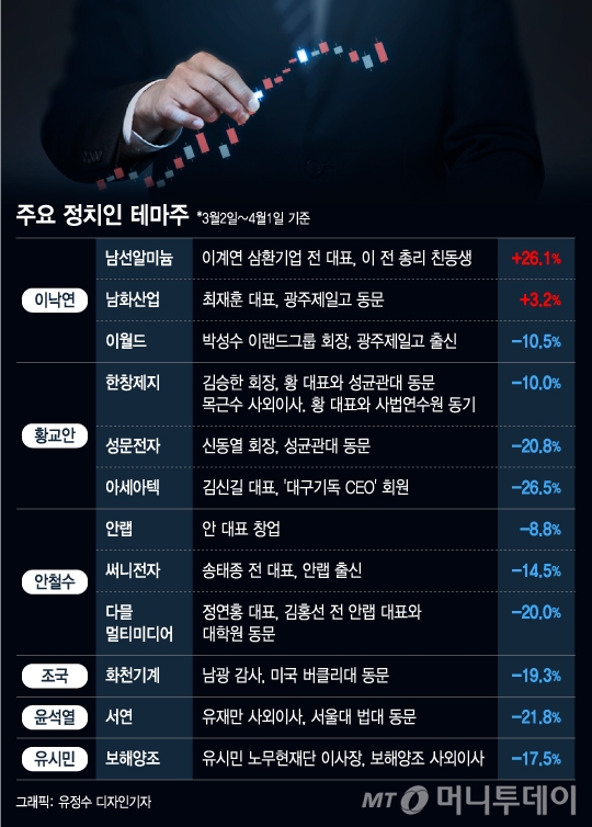 '그의 이름'이 뜨면 주가가 움직인다