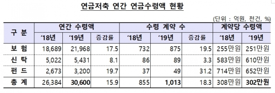 10년 넣은 개인연금 저축의 예상 수령액은?