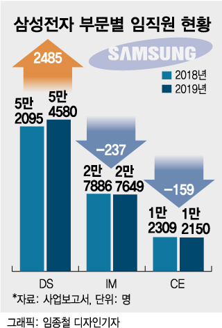 반도체 부진에도 늘린 2500명…속도 붙은 이재용式 '초격차'