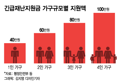 4인가구 건보료 23.7만원 이하 재난지원금…고액자산가는 제외