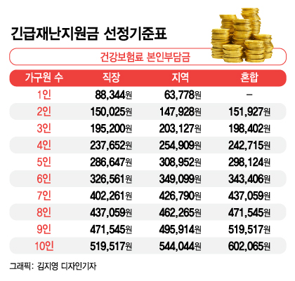 4인가구 건보료 23.7만원 이하 재난지원금…고액자산가는 제외