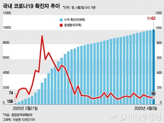 코로나19 확진자 1만명 넘었다…"주말 종교행사 자제" 당부 - 머니 ...