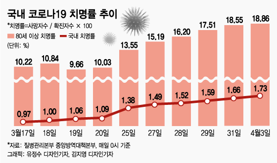 코로나 완치율·치명률 모두 최대…동반상승 이유는