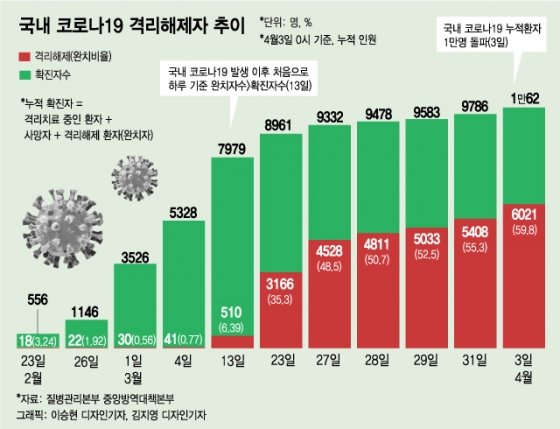 코로나 완치율·치명률 모두 최대…동반상승 이유는