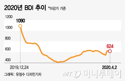 1조 아끼려다 10조 폭탄…죽어가는 해운·항공·정유