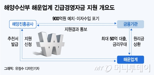 1조 아끼려다 10조 폭탄…죽어가는 해운·항공·정유