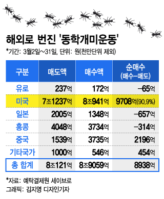 폭락장에 해외주식 9조 쓸어담은 개미…도박인가 전략인가