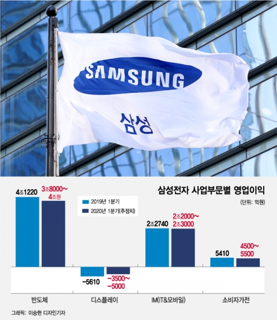 코로나19 여파…삼성디스플레이 올 1분기도 적자