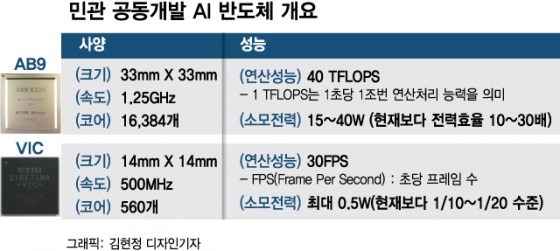 글로벌 AI전쟁, 승기잡았다…세계 최고 'AI 반도체' 독자개발