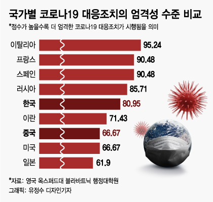 한국 80점, 이탈리아 95점…코로나19 '엄격성' 점수 뭐길래 - 머니투데이 한국 80점, 이탈리아 95점…코로나19 '엄격성' 점수 뭐길래 - 머니투데이