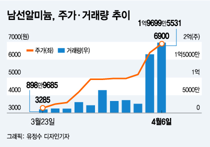 '이낙연 테마주' 남선알미늄 독주, 2주만에 주가 110% 폭등