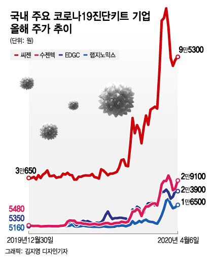 "풀가동도 모자라"..K바이오 이끄는 코로나 진단주