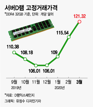 코로나 버텨낸 삼성전자, 그 뒤엔 14만원짜리 이 칩