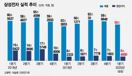 코로나 버텨낸 삼성전자, 그 뒤엔 14만원짜리 이 칩