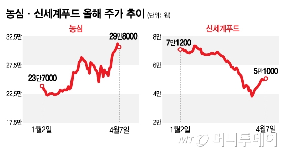 '주식'은 라면·햇반... 배곯는 급식·외식
