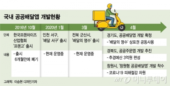 배달의민족 vs 이재명 공공앱…배달 전쟁이 시작됐다