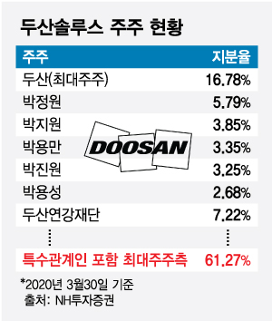 두산계열 알짜매물 매각 시작되나..M&A 시장 눈독
