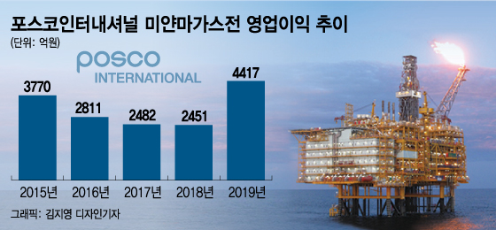 7000억 현금 곳간 '미얀마 가스전' 저유가 파고 넘을까