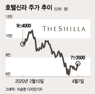 호텔신라 900억어치 산 개미들, 돈 벌 수 있을까?