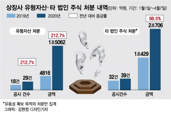 LG전자도 팔았다, 땅·건물·주식 팔기 시작한 기업들
