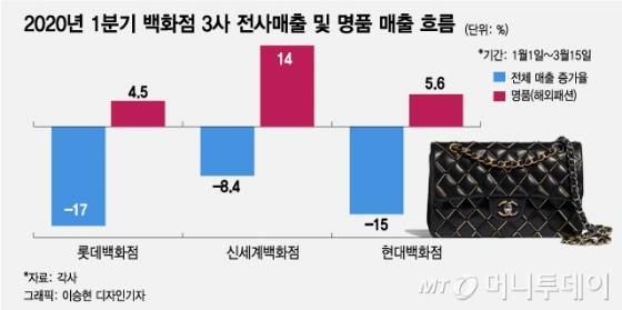 코로나에도 줄선 곳…"반지하 살아도 벤츠 타고 샤넬 산다"