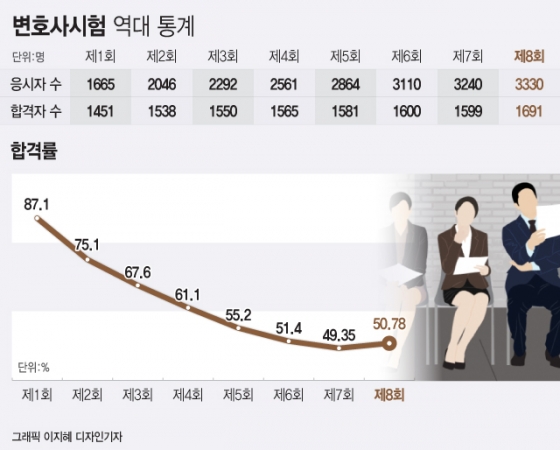 로스쿨 측 "올해 변호사시험 최소 1990명 합격돼야"