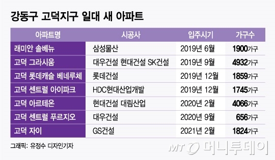 '고덕 미스터리', 1.5만가구 입주에도 꿋꿋한 전셋값