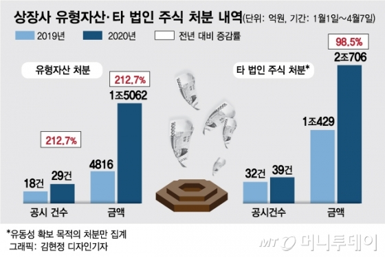 땅·건물 팔고…주식도 팔고…'현금' 끌어모으는 기업들
