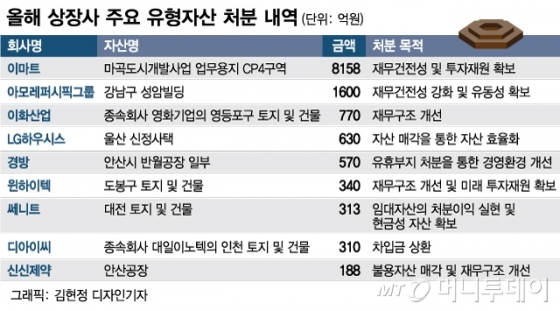 땅·건물 팔고…주식도 팔고…'현금' 끌어모으는 기업들
