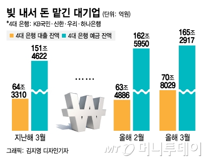 땅·건물 팔고…주식도 팔고…'현금' 끌어모으는 기업들