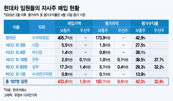 "오 회장님, 우리 회장님!" 현대차 주가 44% 반등시킨 정의선