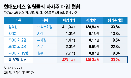 "오 회장님, 우리 회장님!" 현대차 주가 44% 반등시킨 정의선