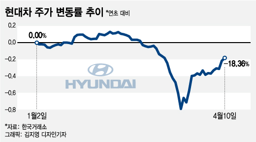 "오 회장님, 우리 회장님!" 현대차 주가 44% 반등시킨 정의선