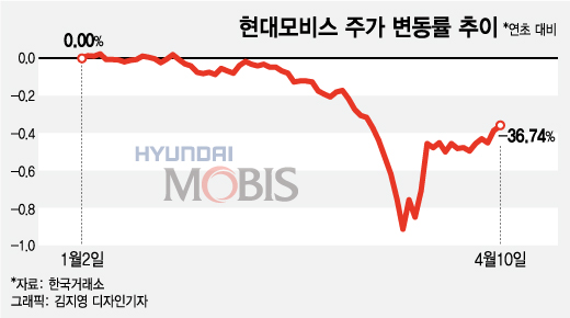 "오 회장님, 우리 회장님!" 현대차 주가 44% 반등시킨 정의선