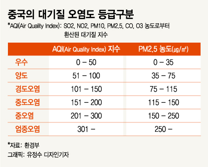 '코로나'로 中 미세먼지 줄어드니…韓 미세먼지 확 줄었다