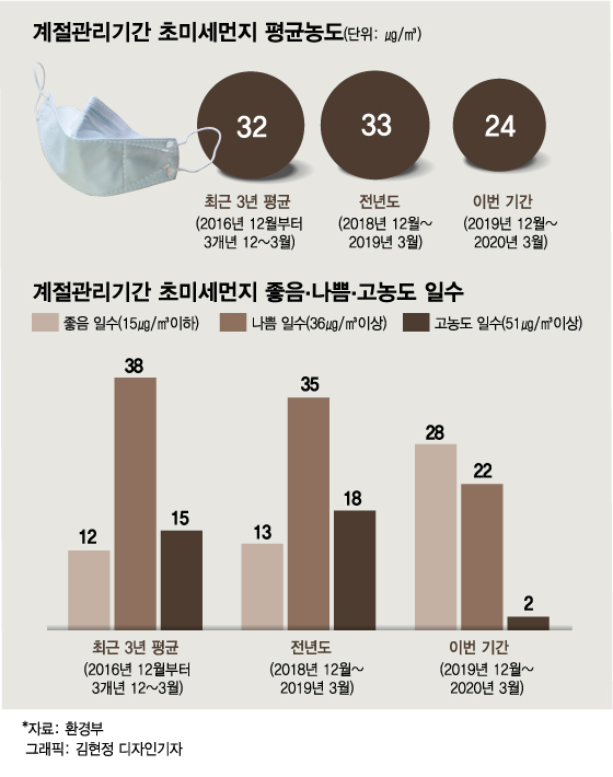 '코로나'로 中 미세먼지 줄어드니…韓 미세먼지 확 줄었다