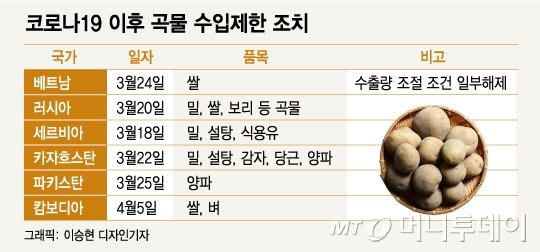 한국의 식량자급률 46.7%, 국경폐쇄가 부른 식량위기설