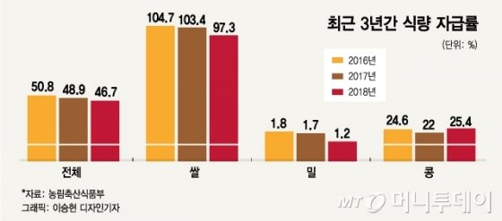 한국의 식량자급률 46.7%, 국경폐쇄가 부른 식량위기설